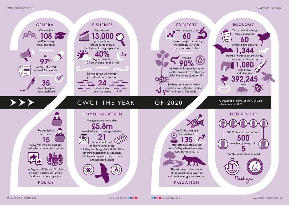 GWCT Update
